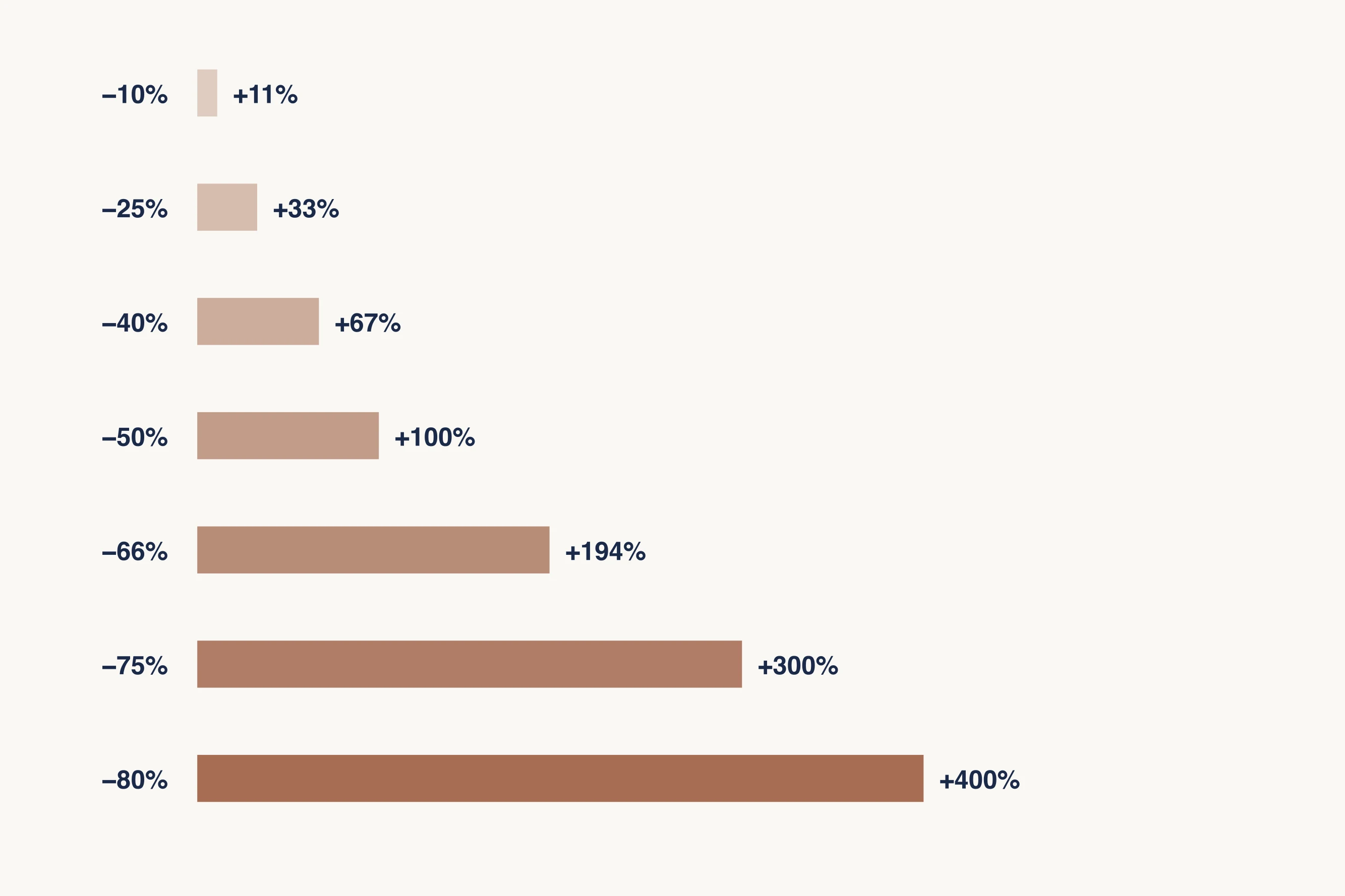 Chart showing the gain required to recover from increasing levels of loss