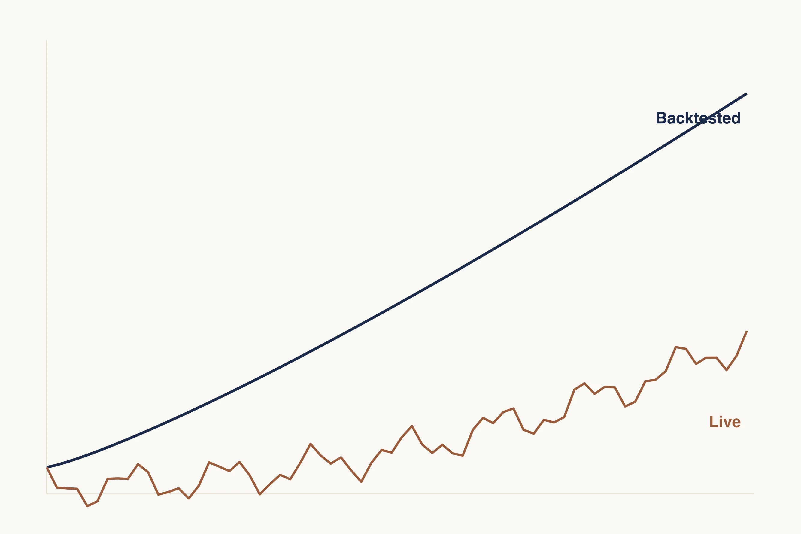 Two equity curves diverging: a smooth backtested line and a jagged live line falling below it